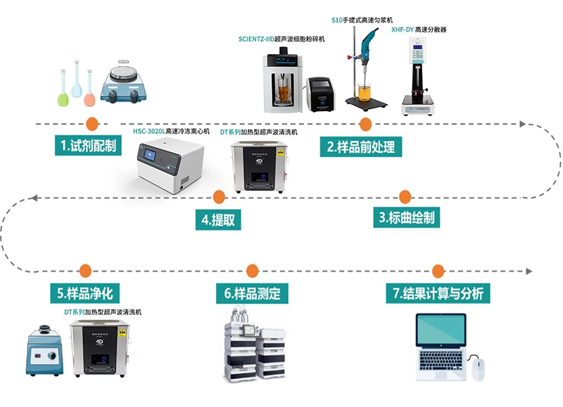 可食用動(dòng)物組織磺胺類藥物殘留檢測實(shí)驗(yàn)流程